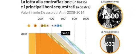 I dati della contraffazione in Italia