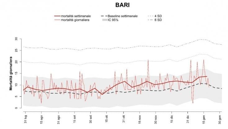 L'anomalia di Bari: la mortalità è più alta rispetto agli ultimi 5 anni. "Conseguenza del Covid"