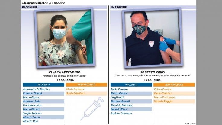 No Vax in Piemonte non fa rima con amministratore: in Regione e Comune vince il vaccino