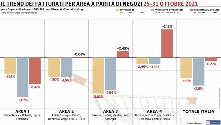 Gdo, ottobre mese nero: tutte in calo le regioni italiane 