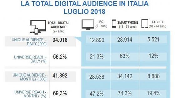 Audiweb 2.0: Repubblica.it conferma la leadership e raddoppia i lettori