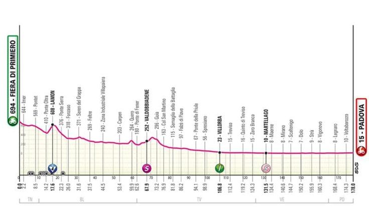 Giro d’Italia, la 18ma tappa Fiera di Primiero-Padova: Milan cerca il poker allo sprint, percorso e dove seguirla in tv