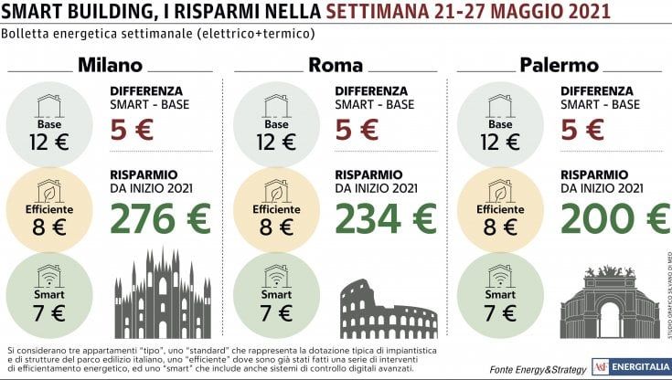 Bollette, anche al Sud le case "smart" hanno già fatto risparmiare 200 euro