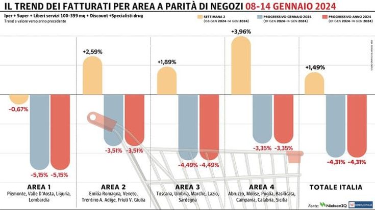 La Gdo torna in positivo: il Nord-Ovest però continua ad arretrare