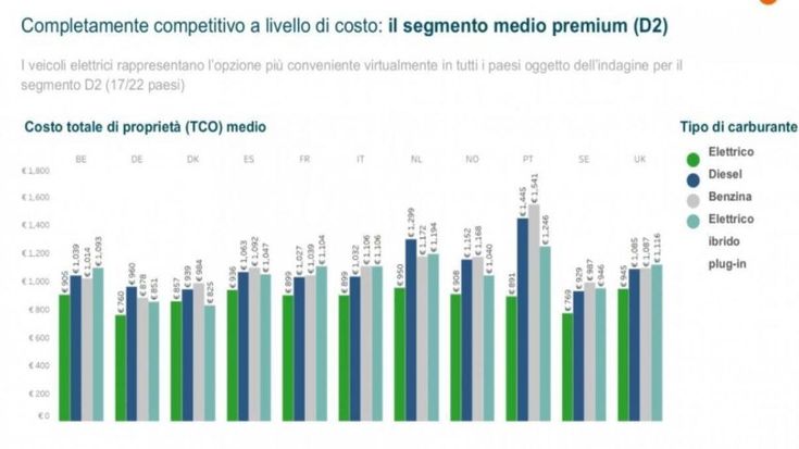 Il Car Cost Index di LeasePlan