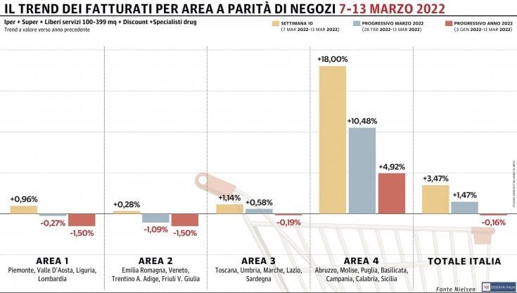 La Gdo torna a crescere: progresso record per il Sud 