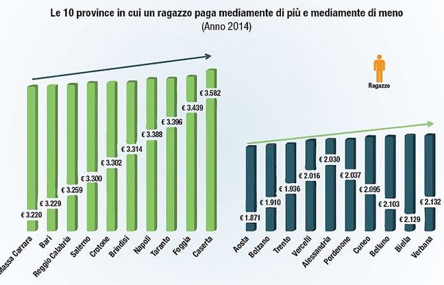 Rc auto, che salasso per i neopatentati