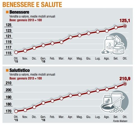 Paniere 5 / Benessere e salute, andamento a due velocità
