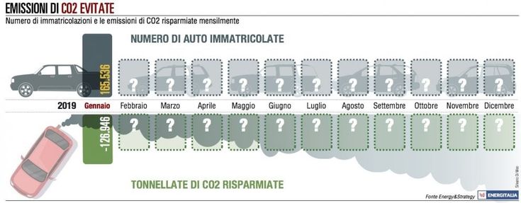Vendite auto in calo a gennaio per effetto dello standard Wltp