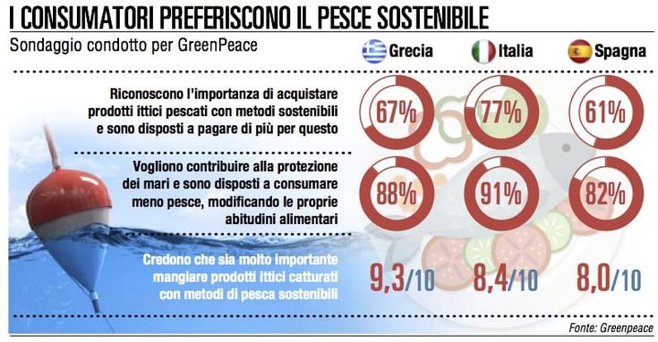 Pesce, gli italiani pronti a pagare di più se “sostenibile”