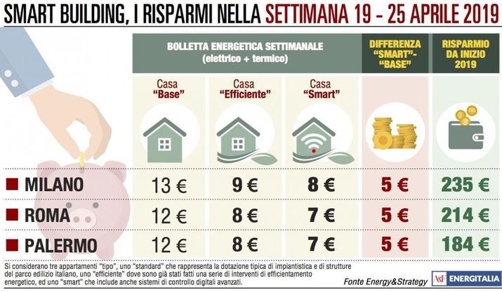 Temperature in rialzo, le bollette energetiche vanno giù