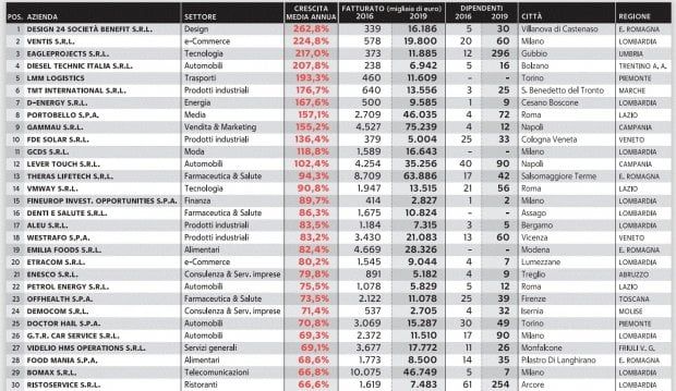 Le tabelle dei campioni italiani della crescita 
