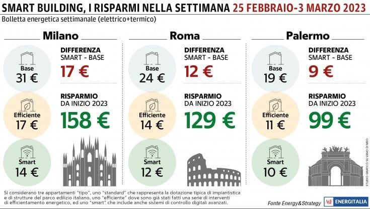 A Palermo la spesa energetica settimanale scende a 19 euro con l'aumento delle temperature