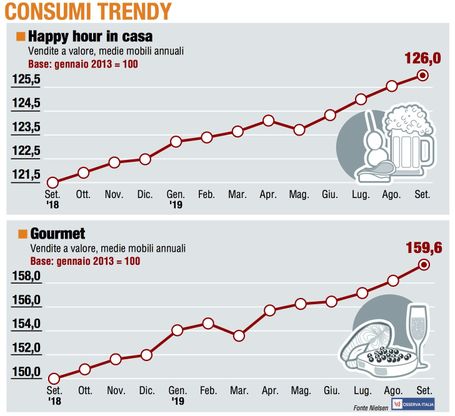 Paniere 5 / Consumer trendy, il Gourmet è stellare