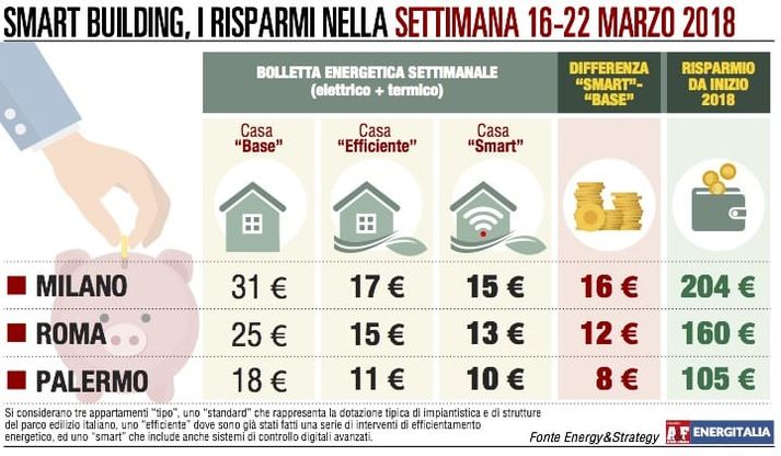 Risparmio energetico in vista con il ritorno dell’ora legale