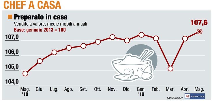 Paniere 1 / Chef a casa supera l’esame del dopo-Pasqua