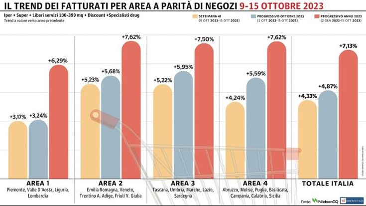 Gdo col segno più: i migliori risultati nel Nord-Est e nel Centro