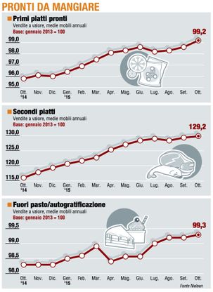 Paniere 3 / Pronti da mangiare, il primato dei "secondi"