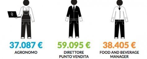 Le professioni dell'Expo: ecco quanto si guadagna nella filiera agroalimentare