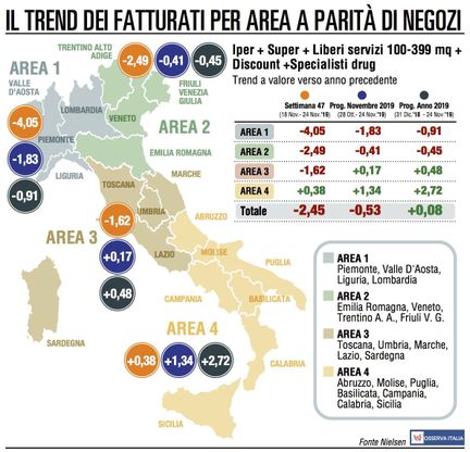 Il Nord-ovest trascina a fondo il fatturato della Gdo
