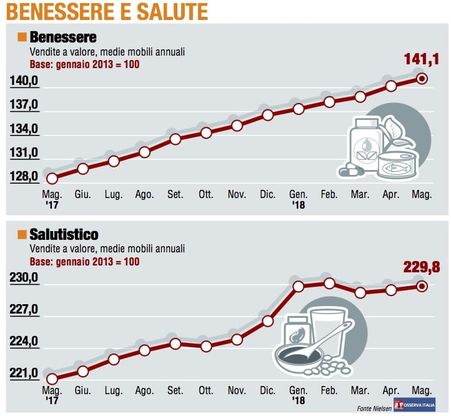Paniere 6 / Benessere e salute, resta forte il sotto-paniere più forte è il Benessere