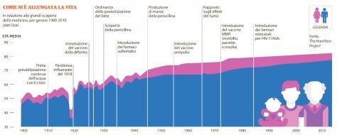 Come si è allungata la vita