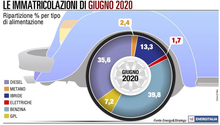 Mercato auto: in crescita solo i veicoli ibridi ed elettrici
