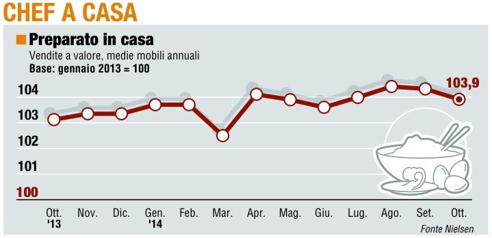 Paniere 1 / Chef a casa<br />la spinta si &egrave; fermata