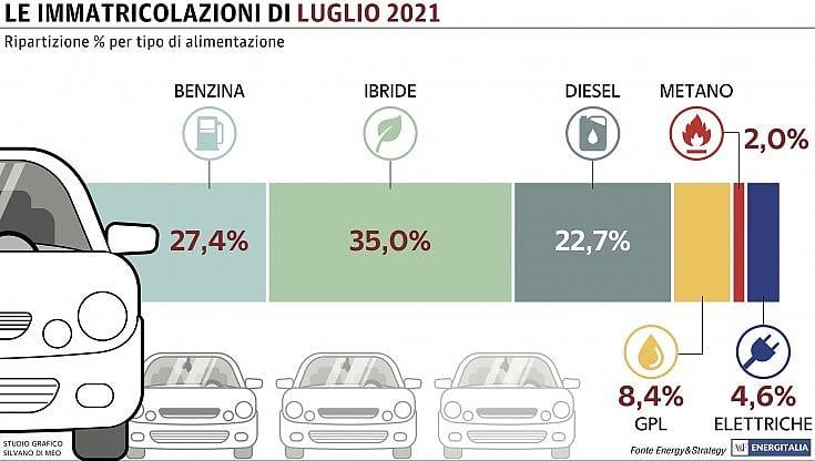 Mercato dell'auto, luglio difficile per le concessionarie: tiene l'ibrido, crisi nera per diesel e benzina