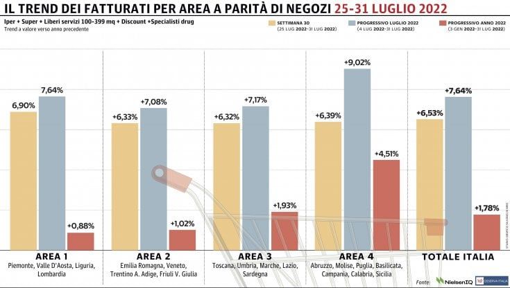Gdo, da Nord a Sud crescono i fatturati rispetto al 2021