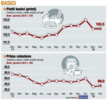 Paniere 2 / I Basici non riescono ad agganciare il rimbalzo