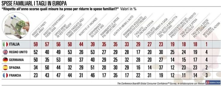 Il Sud Europa continua a tirare la cinghia