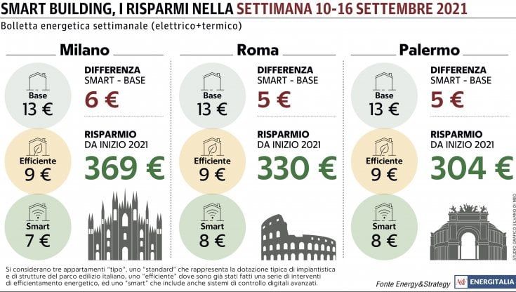 Meteo stabile e pochi consumi: le bollette restano basse
