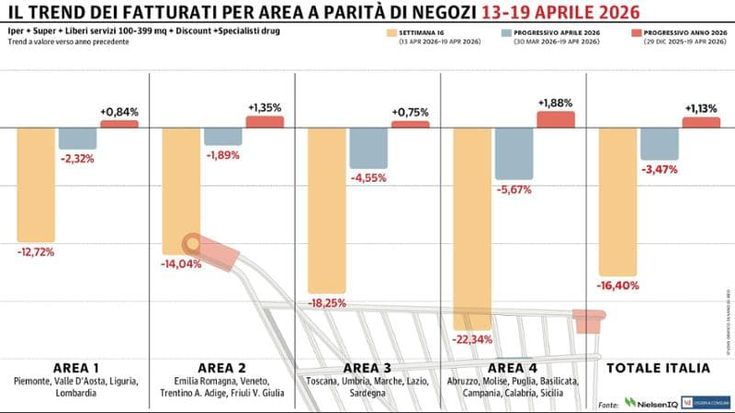 Gdo, il secondo tonfo consecutivo sconta l’effetto calendario