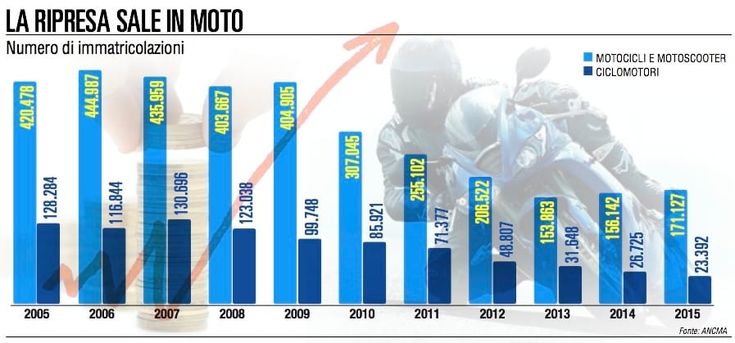 Le moto accelerano in ripresa: +19% a settembre 2016