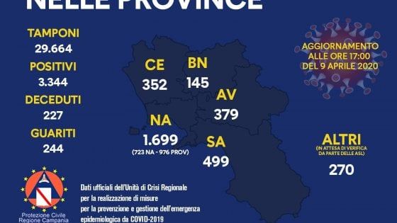 Coronavirus, 3mila e 334 positivi in Campania: 244 i guariti
