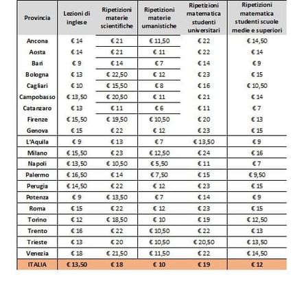 Ripetizioni, quanto mi costi? Matematica è la più cara