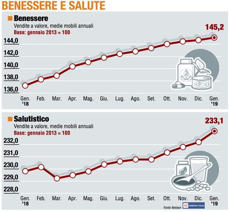 Paniere 6 / Benessere e salute, il salutistico ritrova lo slancio
