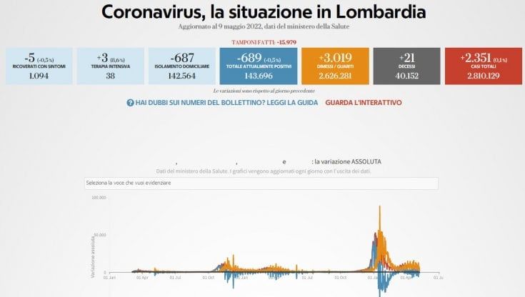 Covid, il bollettino di oggi 9 maggio in Lombardia: 2.351 nuovi casi e 21 morti