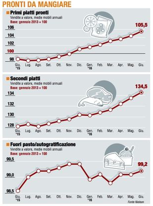 Paniere 3 / Pronti da mangiare, il business dell'estate
