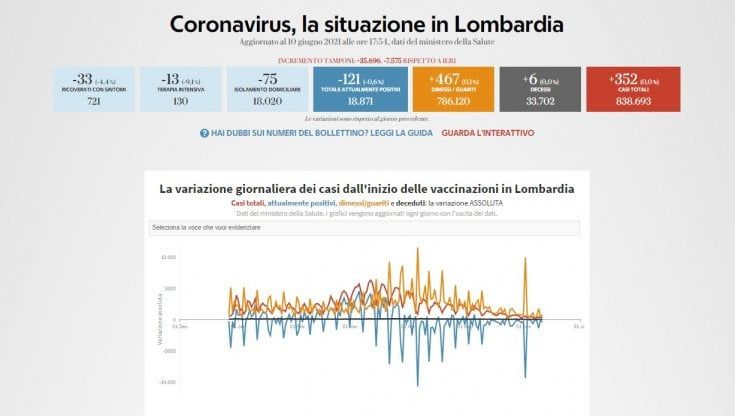Coronavirus, il bollettino di oggi 11 giugno in Lombardia: 270 casi, 5 i morti