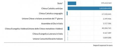 RepData: che fine fa il nostro otto per mille