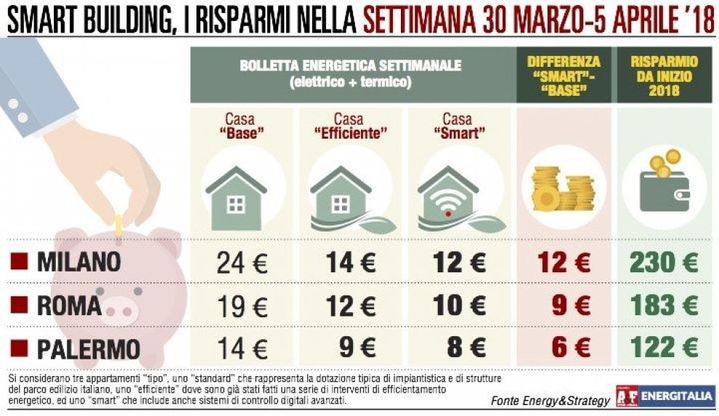 Bollette, il caldo porta risparmio