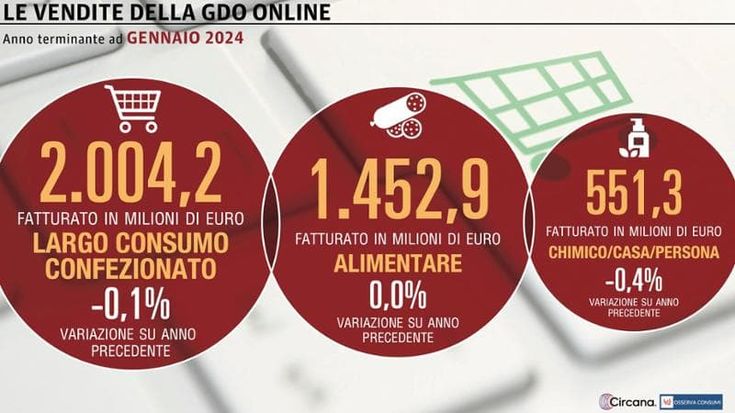 Il canale web della Gdo inizia il 2024 inizia con il piede sbagliato