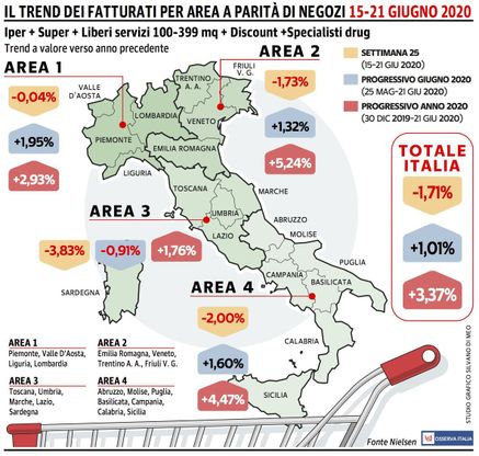 Aumentano la perdite della distribuzione moderna