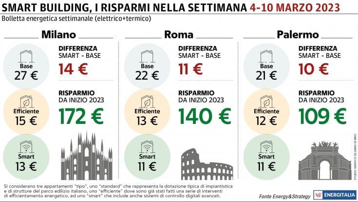 Da Nord a Sud, cala la spesa energetica: la bolletta varia tra i 21 e i 27 euro per un appartamento base