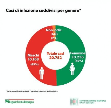 Coronavirus in Emilia-Romagna: i numeri e i grafici della Regione (dati al 14 aprile)