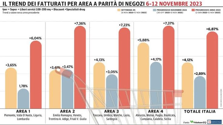Gdo in positivo: il Sud è la macro-area che corre di più