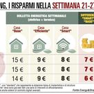 Il super caldo fa crescere i consumi elettrici in Italia