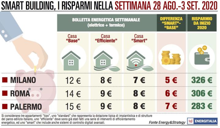 Spesa energetica a due velocità: Palermo 15 euro, Milano 12 euro